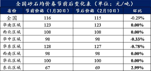 節(jié)后全國砂石礦山復(fù)工率33％，砂石價(jià)格環(huán)比下降0.29％